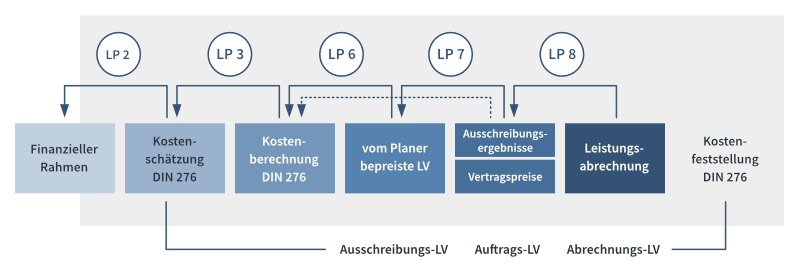 HOAI-Phasen, Kostenermittlungsstufen der DIN 276